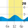 Tide chart for St Pete Beach, Florida on 2023/09/28