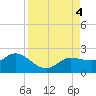 Tide chart for St Pete Beach, Florida on 2023/09/4