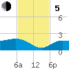 Tide chart for St Pete Beach, Florida on 2023/11/5