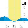 Tide chart for St Pete Beach, Florida on 2023/12/18