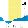Tide chart for St Pete Beach, Florida on 2024/01/10