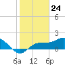 Tide chart for St Pete Beach, Florida on 2024/01/24