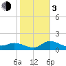 Tide chart for St Pete Beach, Florida on 2024/01/3