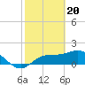 Tide chart for St Pete Beach, Florida on 2024/02/20