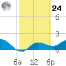 Tide chart for St Pete Beach, Florida on 2024/02/24