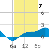 Tide chart for St Pete Beach, Florida on 2024/02/7
