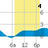 Tide chart for St Pete Beach, Florida on 2024/04/4