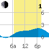 Tide chart for St Pete Beach, Florida on 2024/05/1
