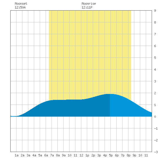 Tide Chart for 2024/06/12