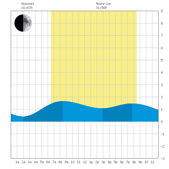 Tide Chart for 2024/06/14