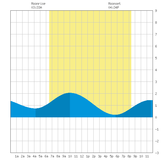 Tide Chart for 2024/06/2