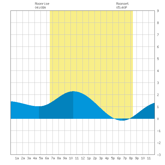 Tide Chart for 2024/06/3