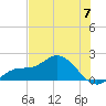 Tide chart for St Pete Beach, Florida on 2024/06/7