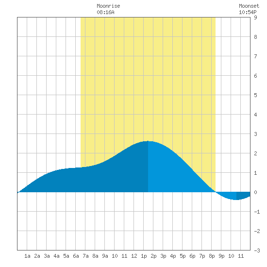 Tide Chart for 2024/06/8