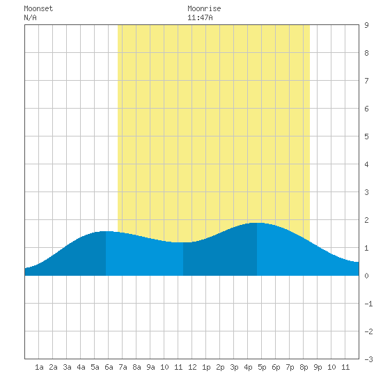 Tide Chart for 2024/07/11