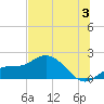 Tide chart for St Pete Beach, Florida on 2024/07/3