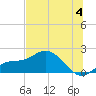 Tide chart for St Pete Beach, Florida on 2024/07/4