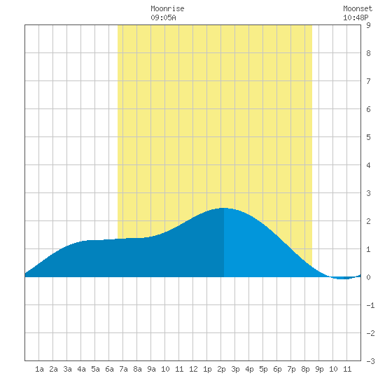 Tide Chart for 2024/07/8