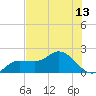 Tide chart for St Pete Beach, Florida on 2025/07/13