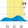 Tide chart for St Pete Beach, Florida on 2025/07/14