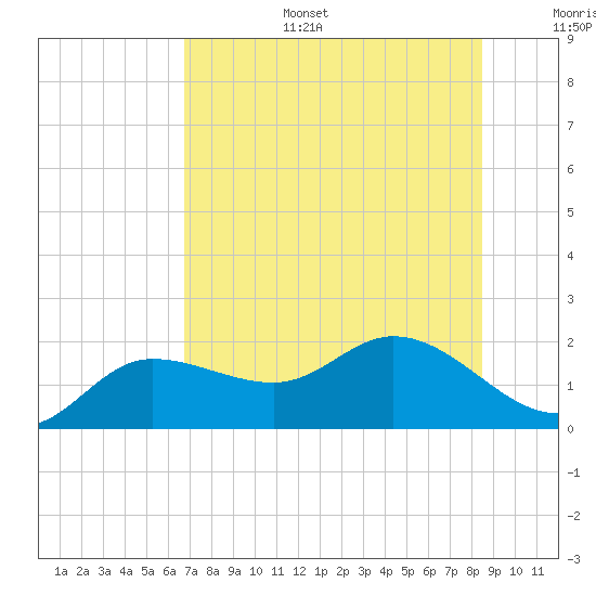 Tide chart for St Pete Beach on 2025/07/15