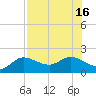 Tide chart for St Pete Beach, Florida on 2025/07/16