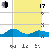 Tide chart for St Pete Beach, Florida on 2025/07/17