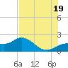 Tide chart for St Pete Beach, Florida on 2025/07/19