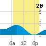 Tide chart for St Pete Beach, Florida on 2025/07/20