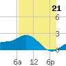 Tide chart for St Pete Beach, Florida on 2025/07/21