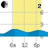 Tide chart for St Pete Beach, Florida on 2025/07/2
