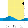 Tide chart for St Pete Beach, Florida on 2025/07/4