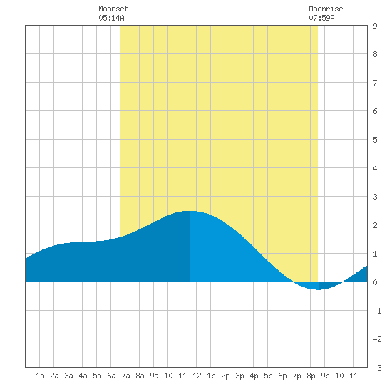 Tide chart for St Pete Beach on 2025/07/09