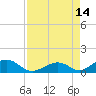 Tide chart for Florida Keys, Outdoor Resorts, Long Key, Florida on 2021/08/14