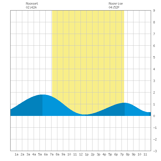 Tide Chart for 2021/09/16