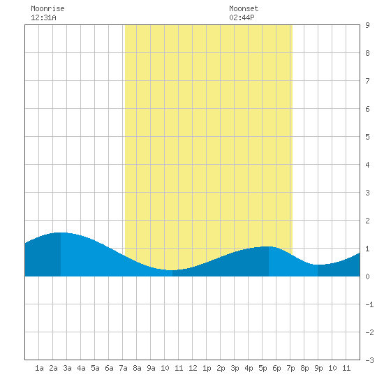 Tide Chart for 2021/09/29