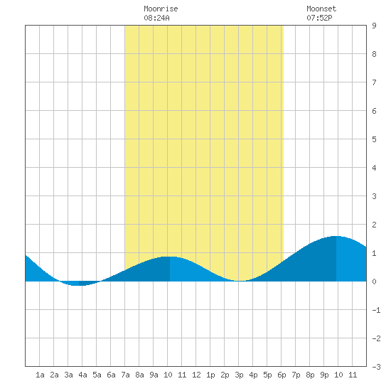 Tide Chart for 2022/02/2