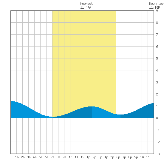 Tide Chart for 2022/12/14