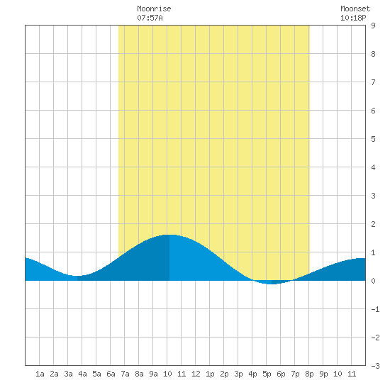 Tide Chart for 2023/05/21