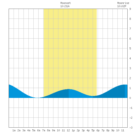 Tide Chart for 2023/12/31