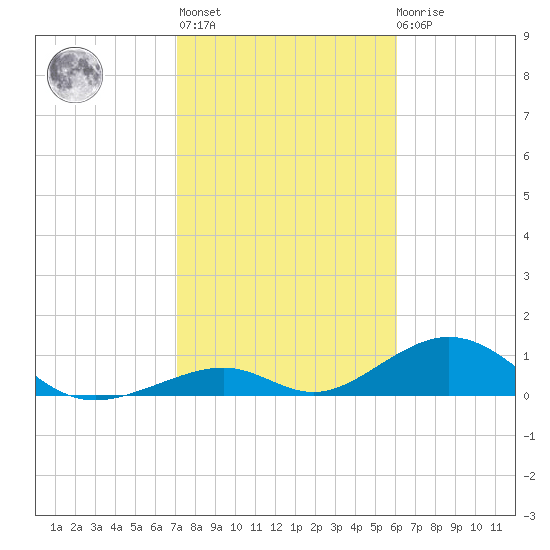 Tide Chart for 2024/01/25