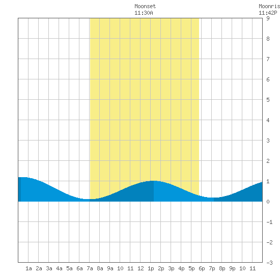 Tide Chart for 2024/01/2