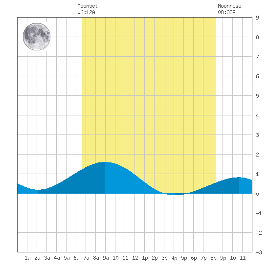 Tide chart for Outdoor Resorts, Long Key on 2025/07/10