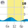 Tide chart for Outdoor Resorts, Long Key, Florida on 2025/07/10