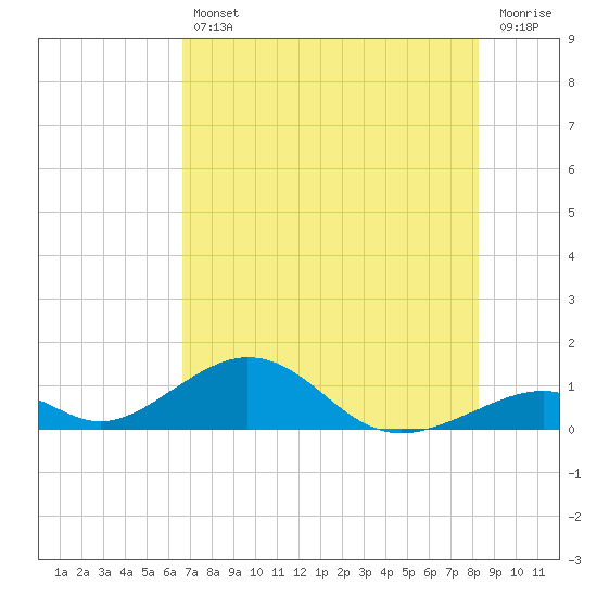 Tide chart for Outdoor Resorts, Long Key on 2025/07/11