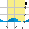Tide chart for Outdoor Resorts, Long Key, Florida on 2025/07/13