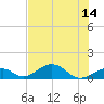 Tide chart for Outdoor Resorts, Long Key, Florida on 2025/07/14