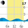 Tide chart for Outdoor Resorts, Long Key, Florida on 2025/07/17