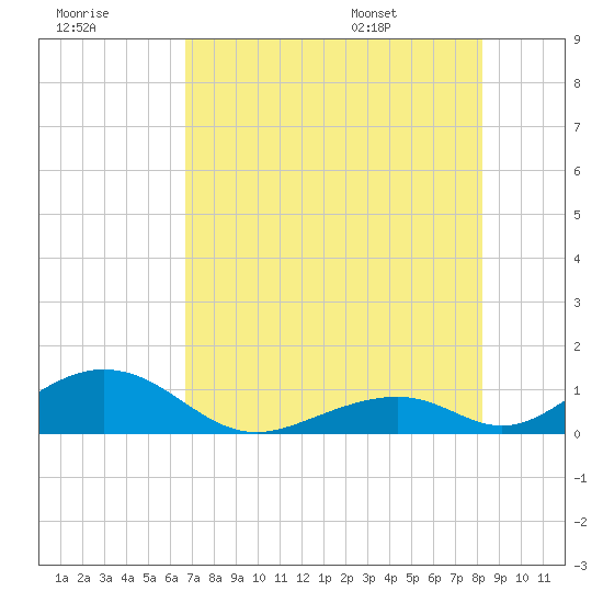 Tide chart for Outdoor Resorts, Long Key on 2025/07/18