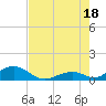 Tide chart for Outdoor Resorts, Long Key, Florida on 2025/07/18